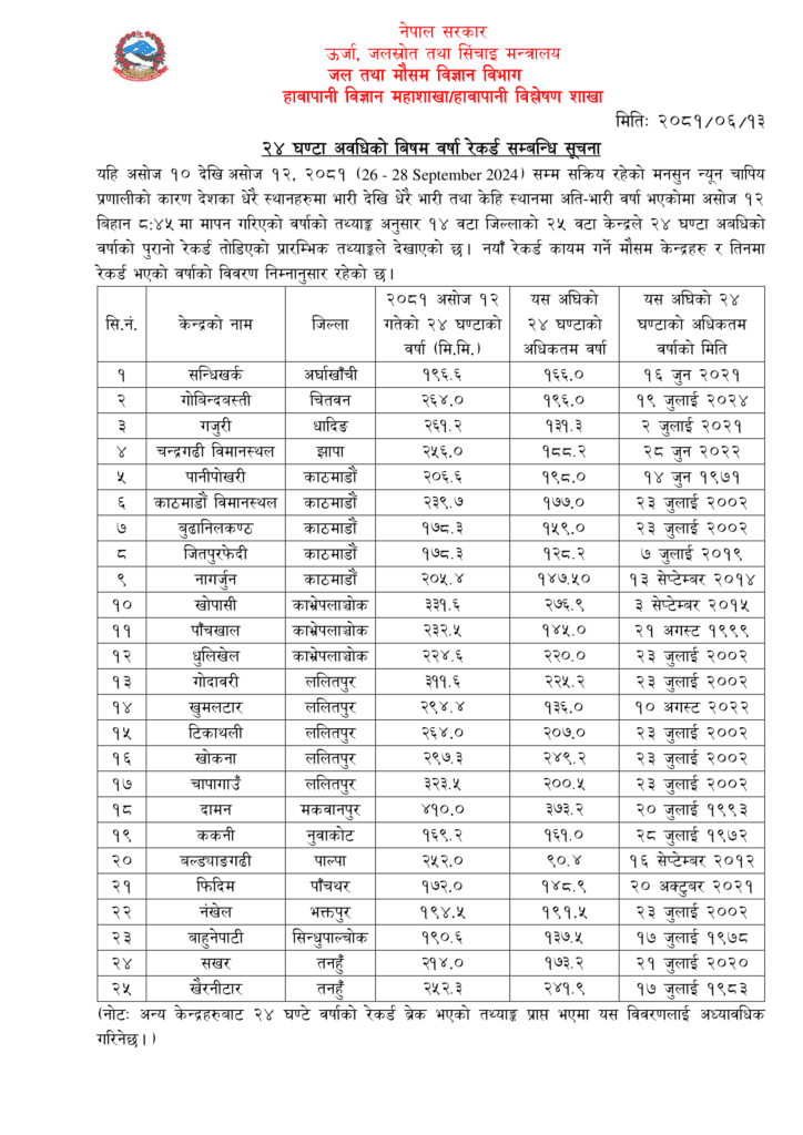 काठमाडौं उपत्यकाका ११ स्थानमा ‘रेकर्ड ब्रेक’ वर्षा
