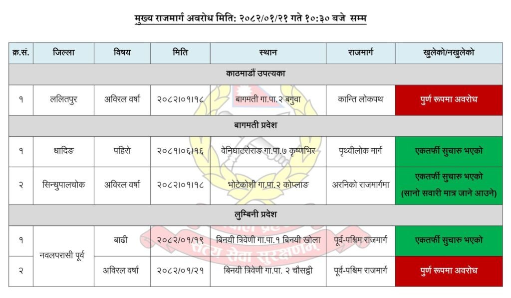 देशका प्रमुख ५ सडकमा बाढी पहिरोले अवरोध